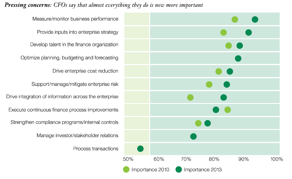 Figure 2. Source: Pushing the Frontiers, IBM Institute for Business Value