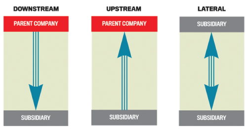 Transfer Pricing Flow