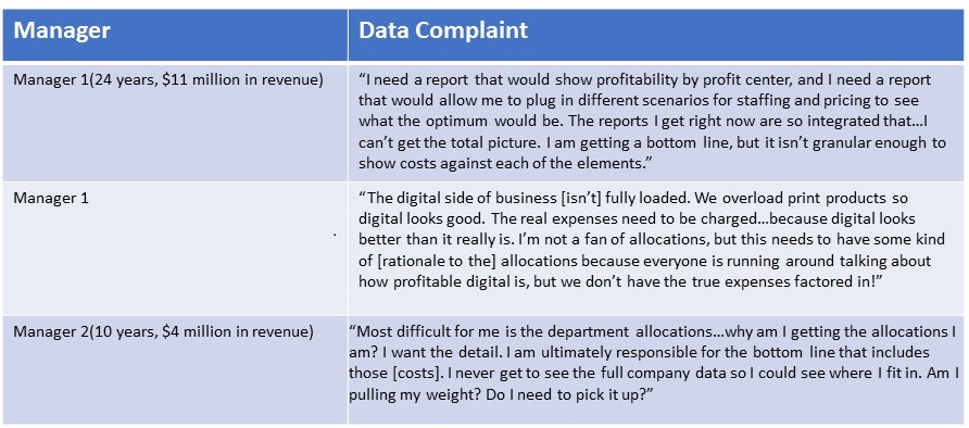 Manager Data Complaints Chart