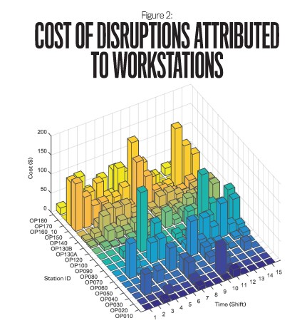 cost of disruptions attributed to workstations