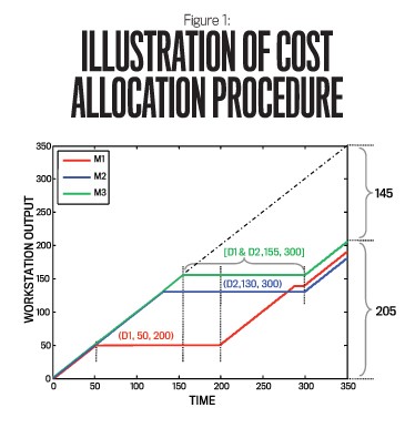 illustration of cost allocation procedure