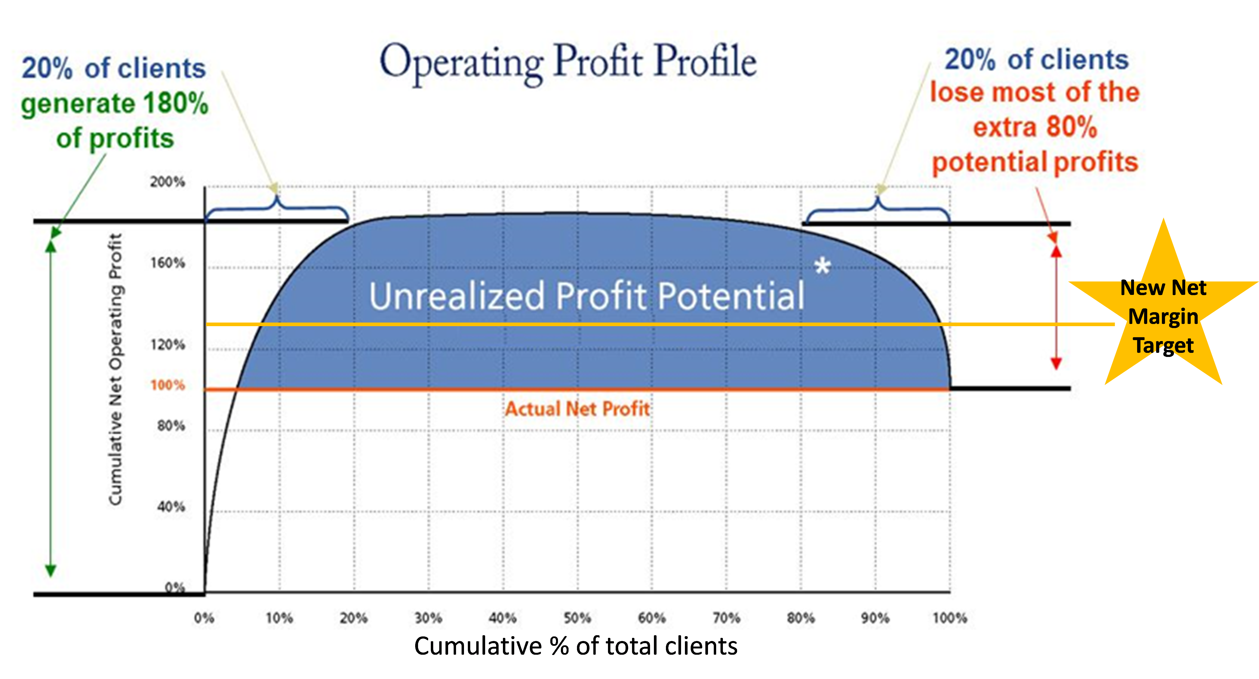 operating profit profile