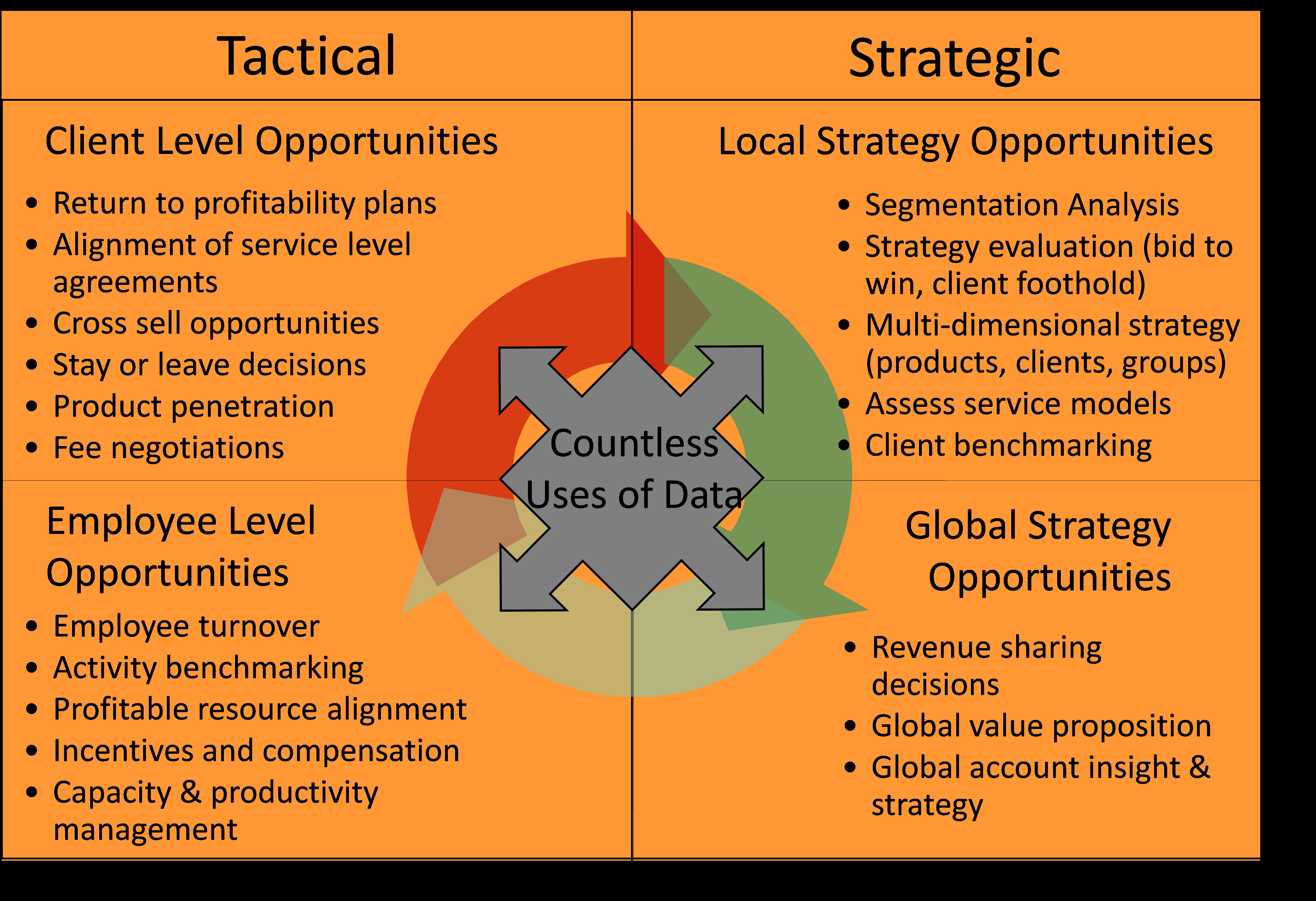 tactical v strategic