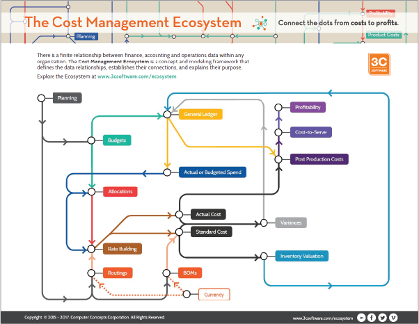 The Cost Management Ecosystem - 3C Software