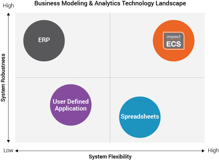 Business Modeling & Analytics Landscape - ImpactECS